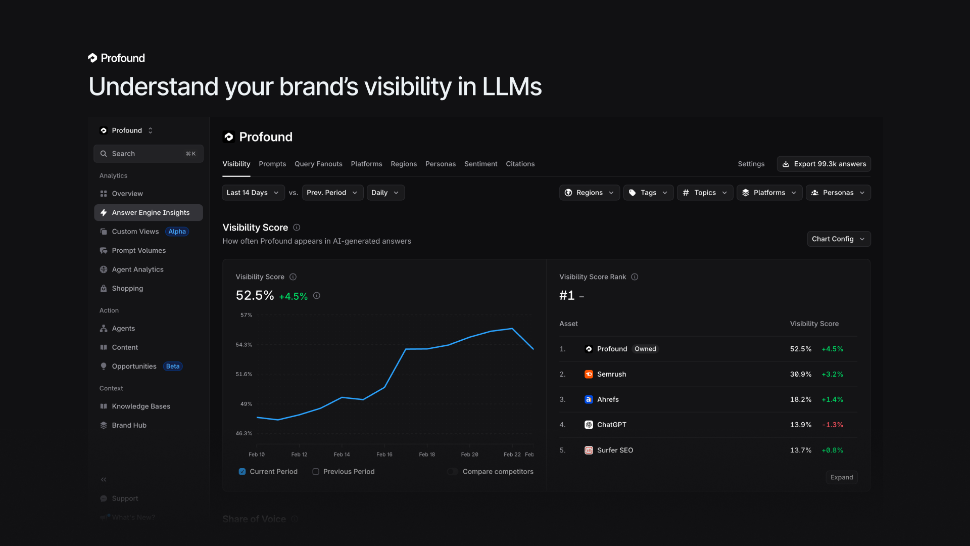 Profound's Answer Engine Insights Visibility dashboard, showing a 52.5% visibility score, a #1 rank, and a competitor leaderboard.